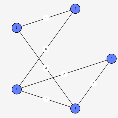 a graph with numbers
